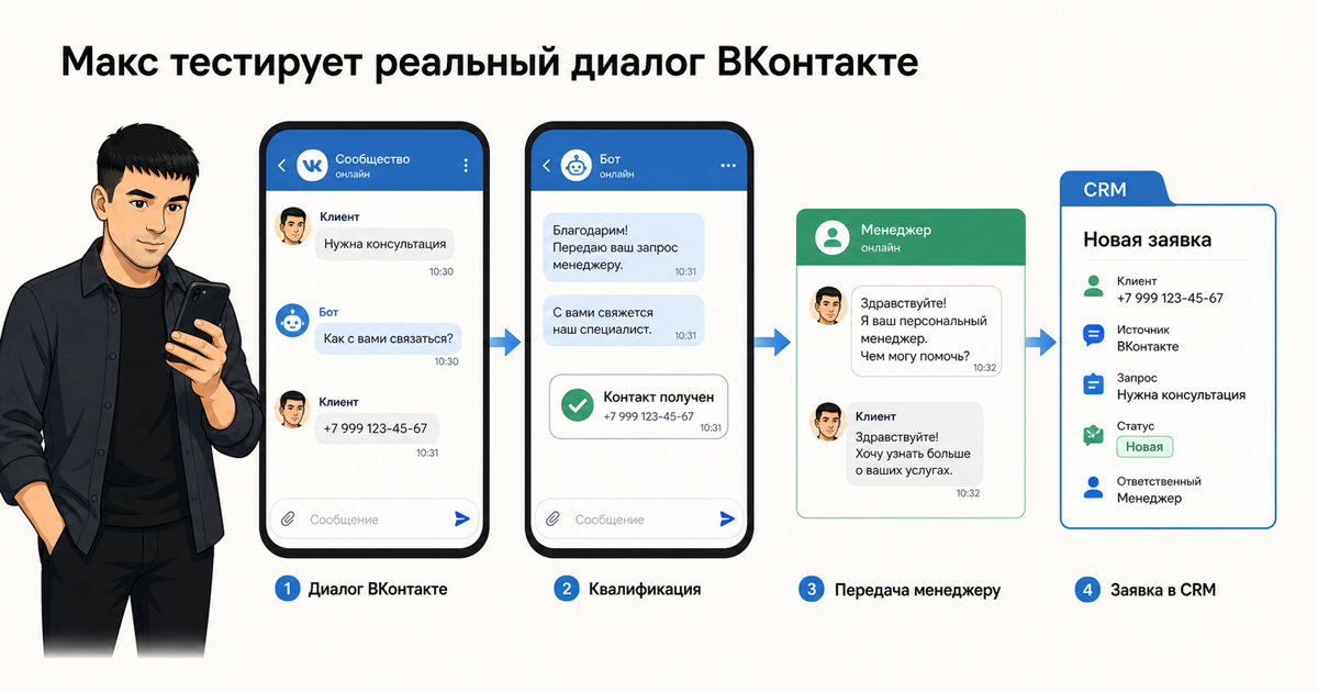 Сценарий чат-бота ВКонтакте для приёма и квалификации заявок